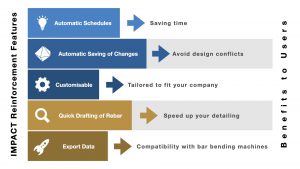 IMPACT Reinforcement Features