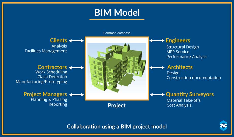 BIM services provided by StruEngineers, BIM modelling services