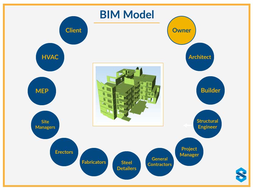 BIM modelling services stakeholders list