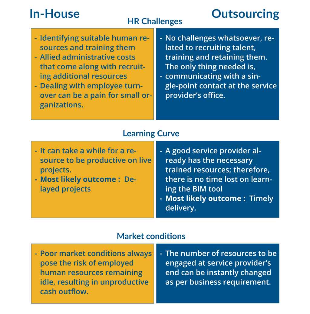 Inhouse vs Outsourcing challenges in precast design detailing work
