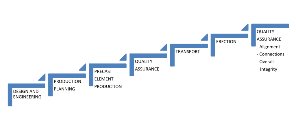 The Journey of a Typical Precast Concrete Element