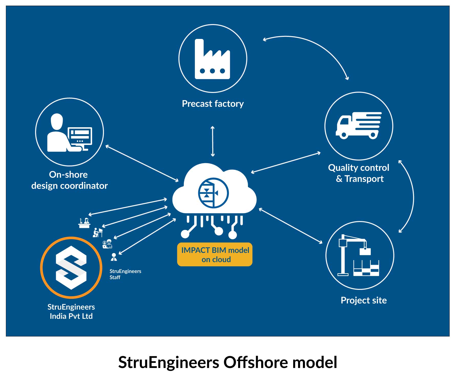 struengineers offshore model